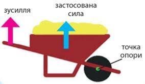 Важелі. Елементи важеля - Фізика і хімія в побуті (F70). 8 клас. Тороп